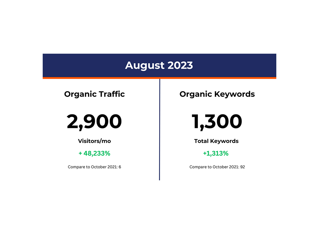 August 2023 SEO performance report showing 2,900 monthly organic visitors, a 48,233% increase, and 1,300 total organic keywords, reflecting a 1,313% growth compared to October 2021.