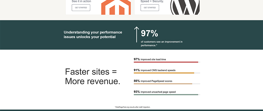 Infographic highlighting the importance of website performance, stating that 97% of customers experience improved performance, with statistics showing enhancements in site load time, CMS backend speeds, PageSpeed scores, and uncached page speed. The message emphasizes that faster sites lead to increased revenue.