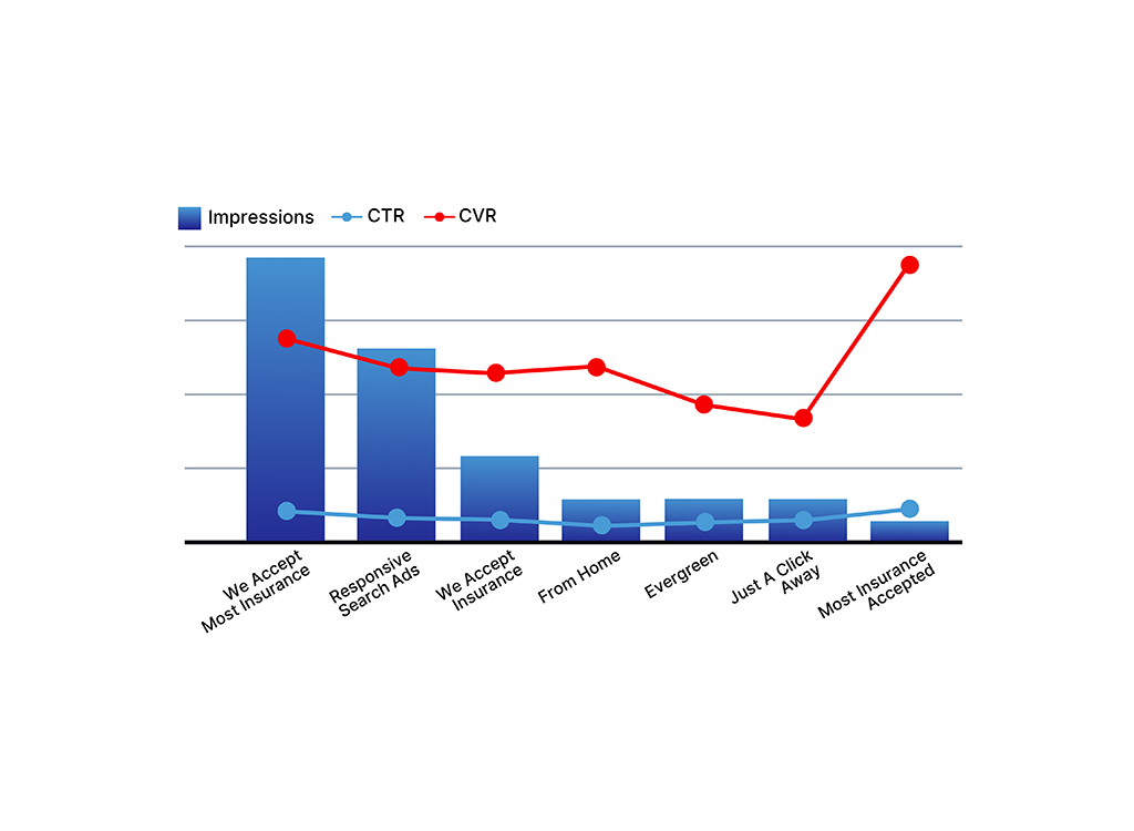 Bar graph displaying marketing campaign performance metrics, including impressions, click-through rate (CTR), and conversion rate (CVR) for various ad messages such as 