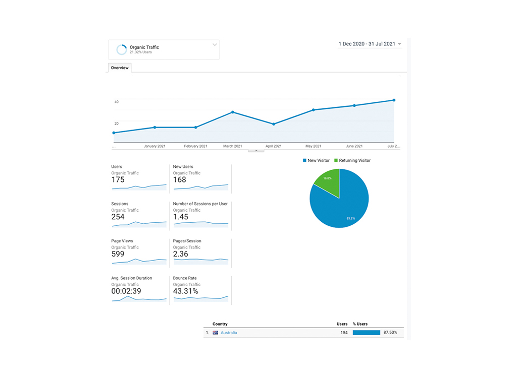 SEO performance report displaying organic traffic metrics from December 2020 to July 2021, including user statistics, new and returning visitors, sessions, page views, average session duration, and bounce rate, with a focus on Australian users.