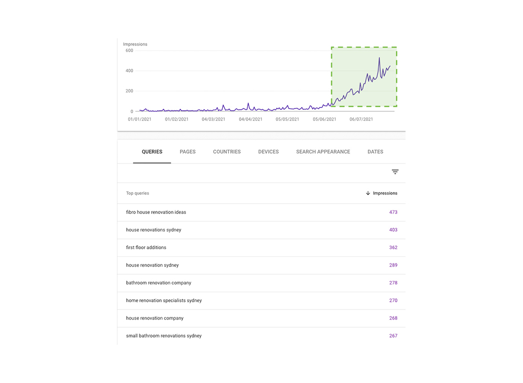 Graph showing website impressions over time, highlighting a significant increase in June 2021. Below the graph, a list of top search queries related to home renovations in Sydney, including 
