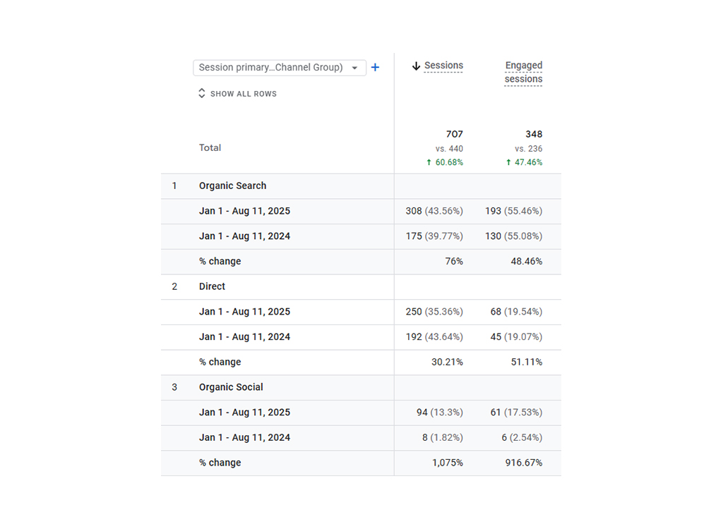 Table displaying website traffic data segmented by channel group, showing sessions and engaged sessions from January 1 to August 11 for the years 2024 and 2025, highlighting growth in organic search, direct traffic, and organic social metrics.