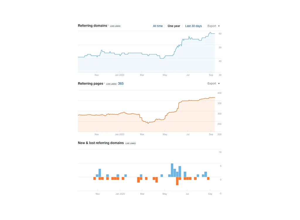 Graph showing website SEO metrics over time, including referring domains, referring pages, and new vs. lost referring domains. The chart highlights trends from November 2020 to September 2021, indicating fluctuations in backlinks and overall SEO performance.