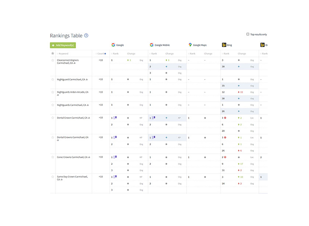 SEO rankings table displaying keyword performance for dental services in Carmichael, CA, including metrics for Google, Google Maps, and Bing.